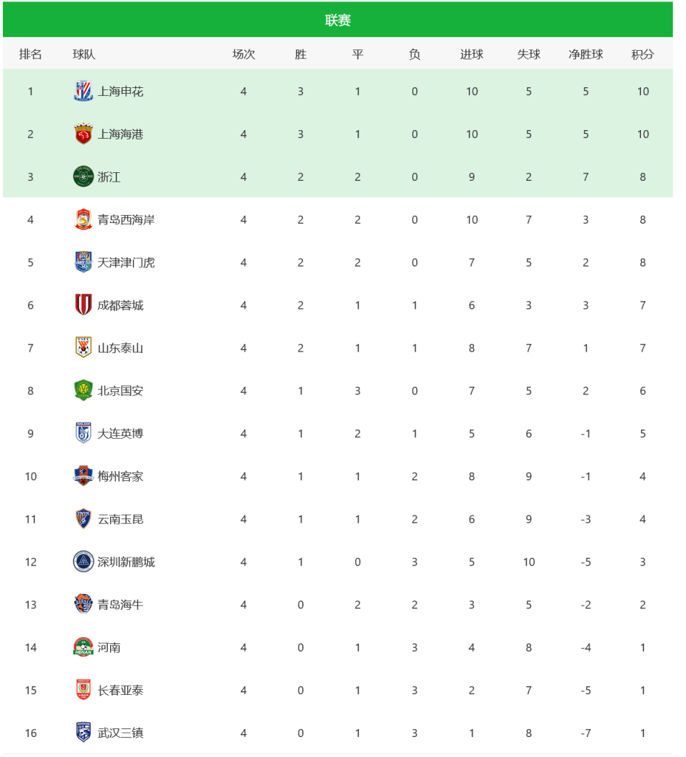 皇家社会继续保持不败纪录,领跑积分榜的简单介绍 皇家社会继续保持不败纪录,领跑积分榜的简单介绍