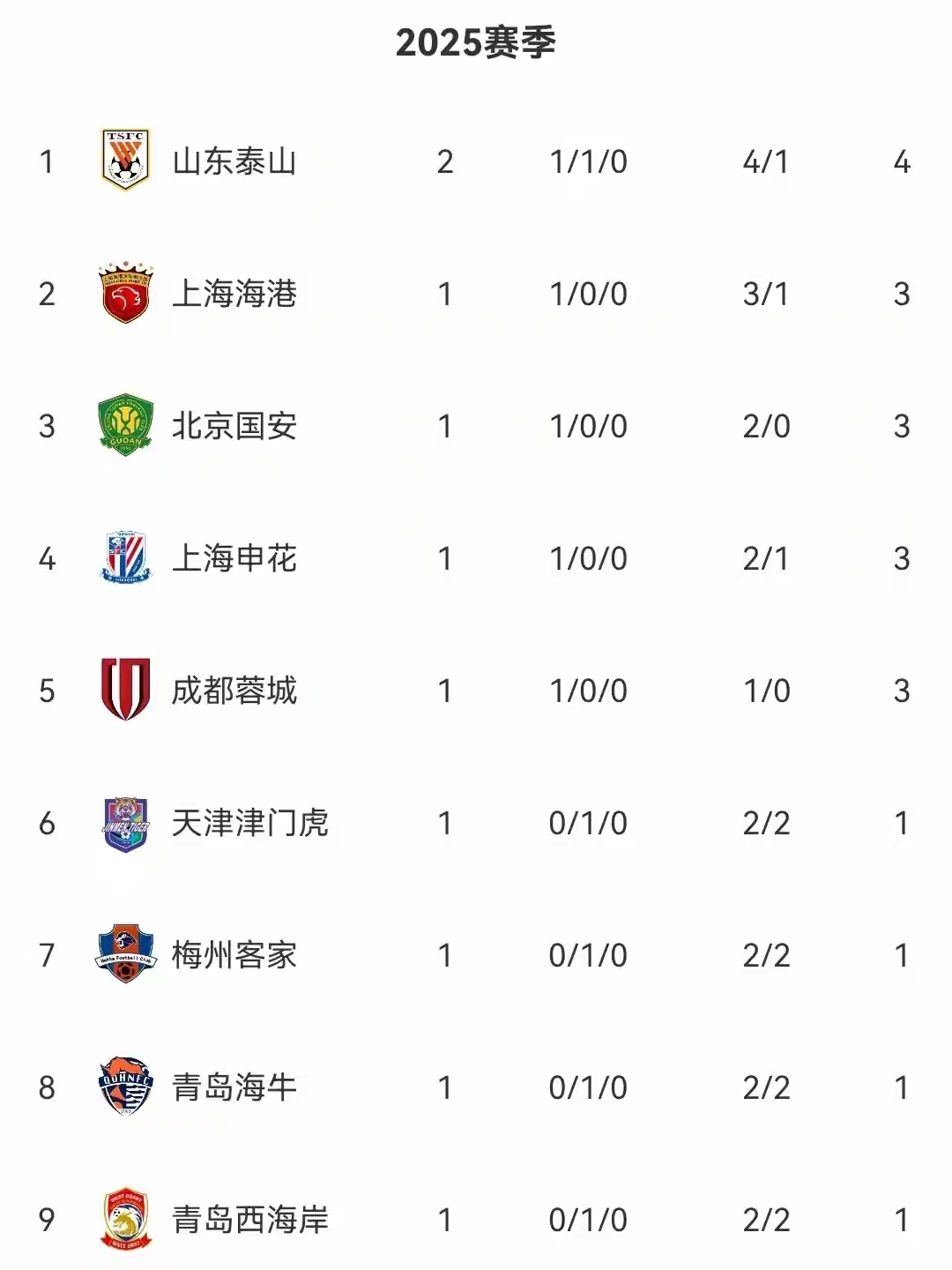 大连九方客场战平山东泰山,保持不败的简单介绍 大连九方客场战平山东泰山,保持不败的简单介绍