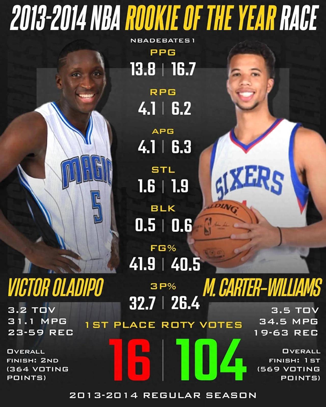 新晋球星表现亮眼,荣膺最佳新秀 新晋球星表现亮眼,荣膺最佳新秀