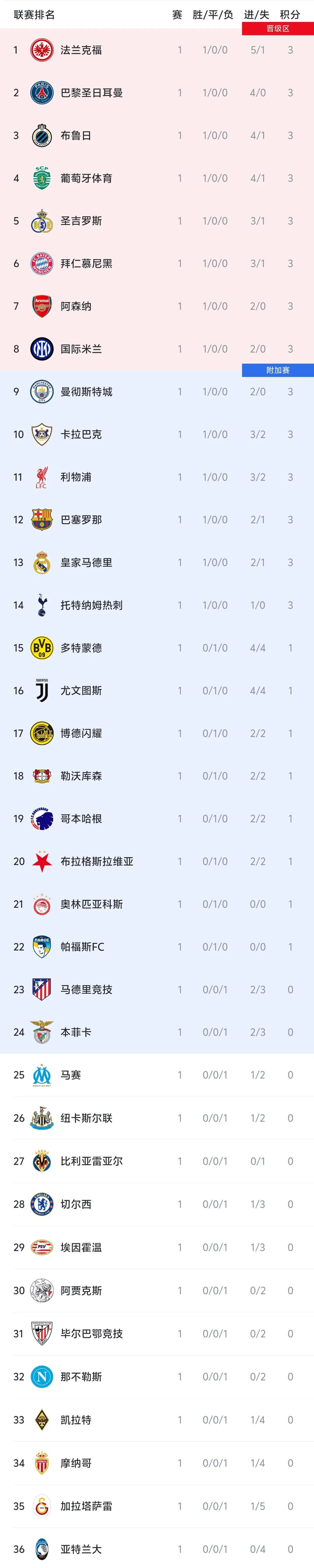 法兰克福登顶胜利,坚守榜首位置的简单介绍 法兰克福登顶胜利,坚守榜首位置的简单介绍