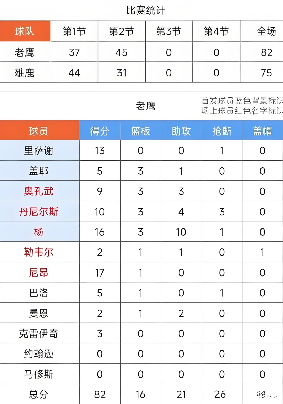 老鹰战胜黄蜂,取得季后赛席位 老鹰战胜黄蜂,取得季后赛席位